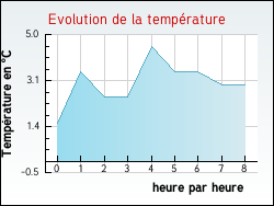 Evolution de la temp�rature de la ville de Saint-Alyre-d'Arlanc